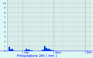 Graphique des précipitations prvues pour Lornay