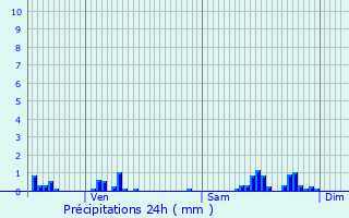 Graphique des précipitations prvues pour Louppy-le-Chteau