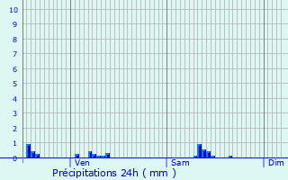 Graphique des précipitations prvues pour Villers-devant-Dun