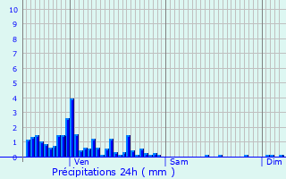 Graphique des précipitations prvues pour Crotenay