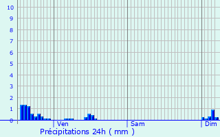 Graphique des précipitations prvues pour Saint-Lonard-de-Noblat