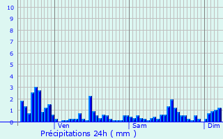 Graphique des précipitations prvues pour Saint-Michel-sur-Meurthe