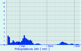 Graphique des précipitations prvues pour Saint-Pierre-de-Belleville