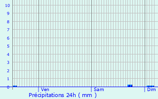 Graphique des précipitations prvues pour Vannes