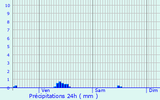 Graphique des précipitations prvues pour Pont-la-Ville