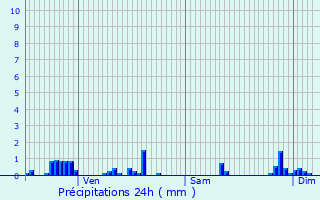 Graphique des précipitations prvues pour Saint-Symphorien-sur-Sane