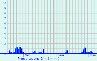 Graphique des précipitations prvues pour Billey