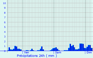 Graphique des précipitations prvues pour Gigney