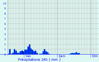 Graphique des précipitations prvues pour Vrel-Pragondran