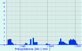 Graphique des précipitations prvues pour Grand