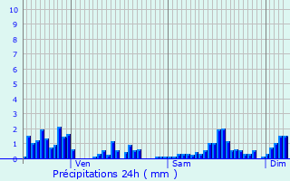 Graphique des précipitations prvues pour Le Saulcy