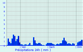 Graphique des précipitations prvues pour Mortagne