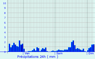 Graphique des précipitations prvues pour Le Puid