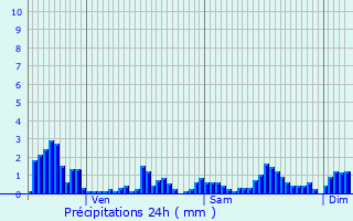 Graphique des précipitations prvues pour Saint-Benot-la-Chipotte