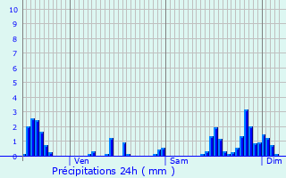Graphique des précipitations prvues pour Vicherey