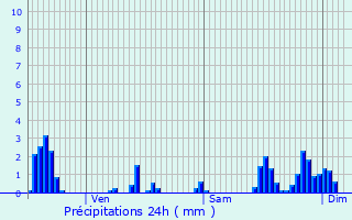 Graphique des précipitations prvues pour Dolaincourt