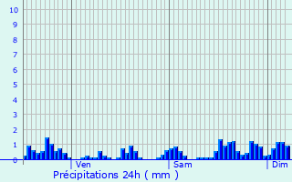 Graphique des précipitations prvues pour Chavelot