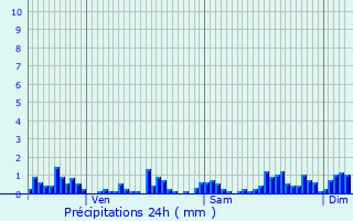 Graphique des précipitations prvues pour Dogneville