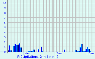 Graphique des précipitations prvues pour Pontailler-sur-Sane