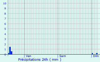 Graphique des précipitations prvues pour Heudreville-sur-Eure