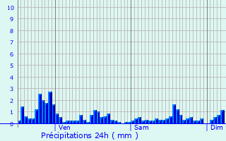 Graphique des précipitations prvues pour Aumontzey