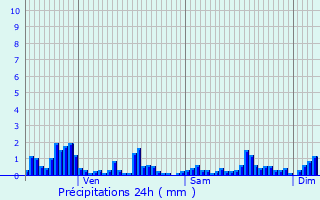 Graphique des précipitations prvues pour Faucompierre