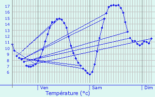 Graphique des tempratures prvues pour Saint-Symphorien-de-Thnires