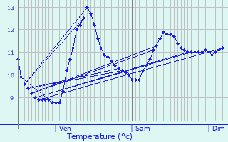 Graphique des tempratures prvues pour Aumontzey