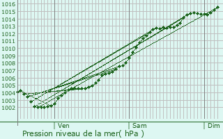 Graphe de la pression atmosphrique prvue pour La Colle-sur-Loup