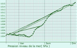 Graphe de la pression atmosphrique prvue pour Sainte-Maxime
