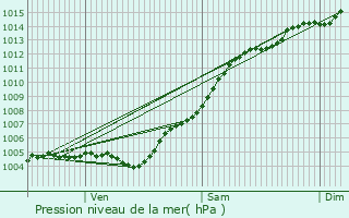 Graphe de la pression atmosphrique prvue pour La Croix-Valmer