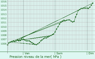 Graphe de la pression atmosphrique prvue pour Sollis-Pont