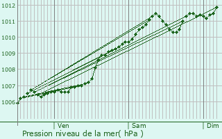 Graphe de la pression atmosphrique prvue pour Steinheim