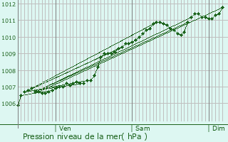 Graphe de la pression atmosphrique prvue pour Fouhren