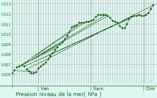 Graphe de la pression atmosphrique prvue pour Rmering-ls-Puttelange