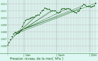 Graphe de la pression atmosphrique prvue pour Aire-sur-la-Lys