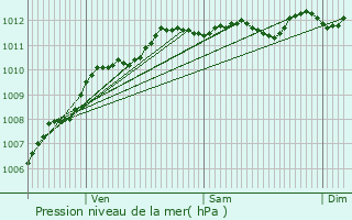 Graphe de la pression atmosphrique prvue pour Frvent