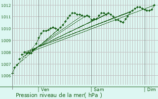 Graphe de la pression atmosphrique prvue pour Bully-les-Mines