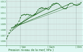 Graphe de la pression atmosphrique prvue pour Tremblay-en-France