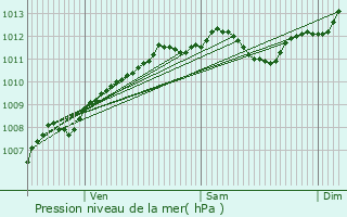 Graphe de la pression atmosphrique prvue pour Frouard