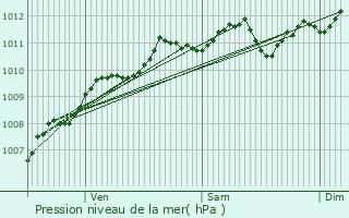 Graphe de la pression atmosphrique prvue pour Sains-du-Nord