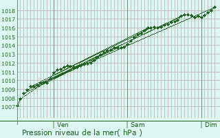 Graphe de la pression atmosphrique prvue pour Herrlisheim