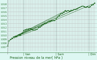 Graphe de la pression atmosphrique prvue pour Molsheim