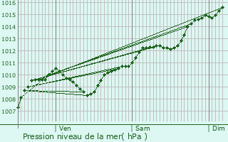 Graphe de la pression atmosphrique prvue pour Plan-de-Cuques