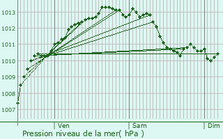 Graphe de la pression atmosphrique prvue pour Borgo