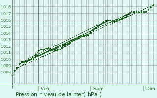 Graphe de la pression atmosphrique prvue pour Niederbronn-les-Bains