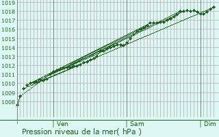 Graphe de la pression atmosphrique prvue pour Reguisheim