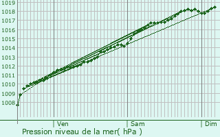 Graphe de la pression atmosphrique prvue pour Ensisheim