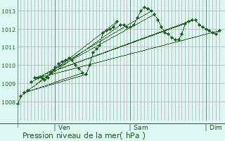 Graphe de la pression atmosphrique prvue pour Poitiers