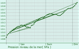 Graphe de la pression atmosphrique prvue pour Neumhle